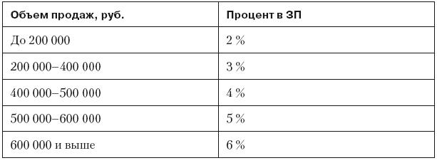 Повышение эффективности отдела продаж за 50 дней Повышение эффективности отдела продаж за 50 дней