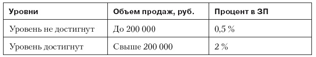 Повышение эффективности отдела продаж за 50 дней Повышение эффективности отдела продаж за 50 дней