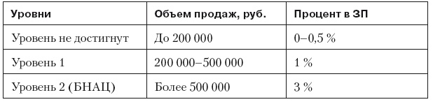 Повышение эффективности отдела продаж за 50 дней Повышение эффективности отдела продаж за 50 дней