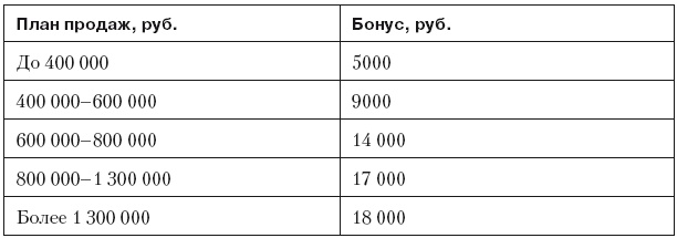 Повышение эффективности отдела продаж за 50 дней Повышение эффективности отдела продаж за 50 дней