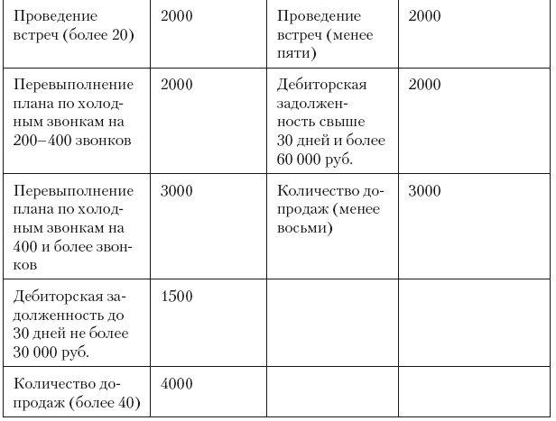 Повышение эффективности отдела продаж за 50 дней Повышение эффективности отдела продаж за 50 дней