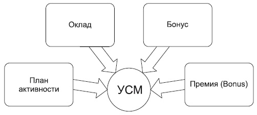 Повышение эффективности отдела продаж за 50 дней Повышение эффективности отдела продаж за 50 дней
