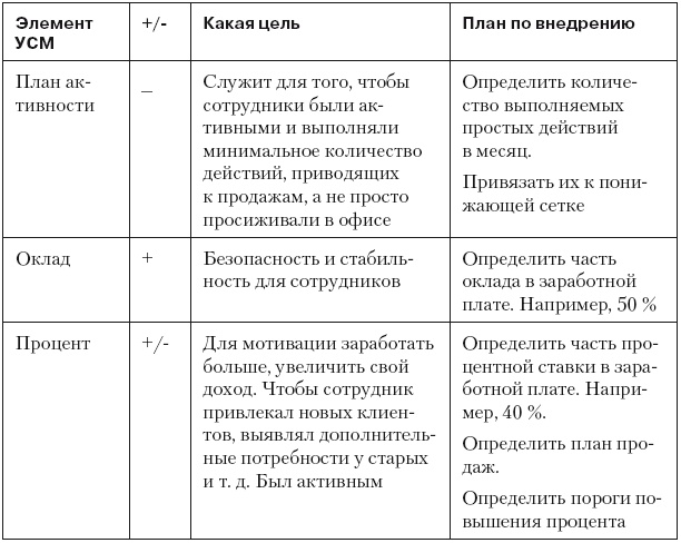 Повышение эффективности отдела продаж за 50 дней Повышение эффективности отдела продаж за 50 дней