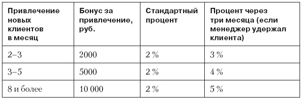Повышение эффективности отдела продаж за 50 дней Повышение эффективности отдела продаж за 50 дней