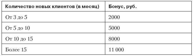 Повышение эффективности отдела продаж за 50 дней Повышение эффективности отдела продаж за 50 дней