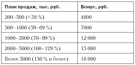 Повышение эффективности отдела продаж за 50 дней Повышение эффективности отдела продаж за 50 дней