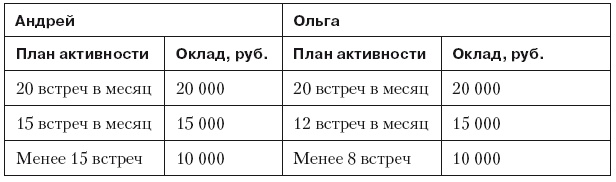 Повышение эффективности отдела продаж за 50 дней Повышение эффективности отдела продаж за 50 дней