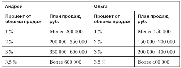 Повышение эффективности отдела продаж за 50 дней Повышение эффективности отдела продаж за 50 дней