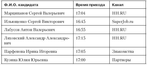 Повышение эффективности отдела продаж за 50 дней Повышение эффективности отдела продаж за 50 дней