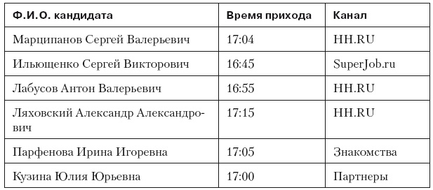 Повышение эффективности отдела продаж за 50 дней Повышение эффективности отдела продаж за 50 дней