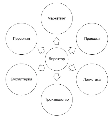 Повышение эффективности отдела продаж за 50 дней Повышение эффективности отдела продаж за 50 дней