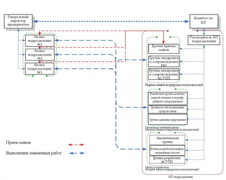 Семь шагов для создания эффективного ИТ-подразделения Семь шагов для создания эффективного ИТ-подразделения