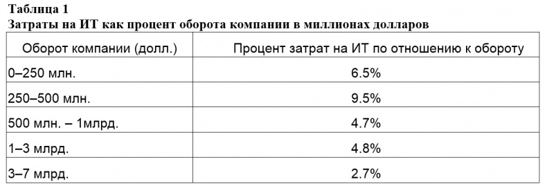 Семь шагов для создания эффективного ИТ-подразделения Семь шагов для создания эффективного ИТ-подразделения