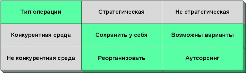 Семь шагов для создания эффективного ИТ-подразделения Семь шагов для создания эффективного ИТ-подразделения