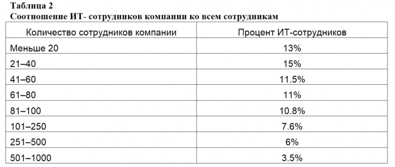 Семь шагов для создания эффективного ИТ-подразделения Семь шагов для создания эффективного ИТ-подразделения