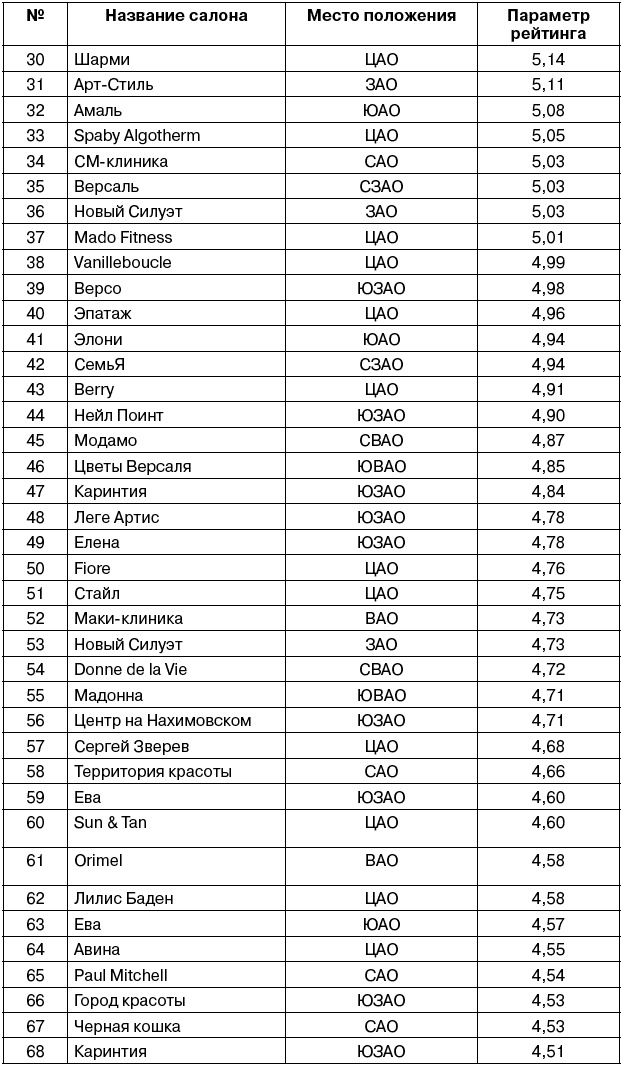 Салон красоты. От бизнес-плана до реального дохода Салон красоты. От бизнес-плана до реального дохода