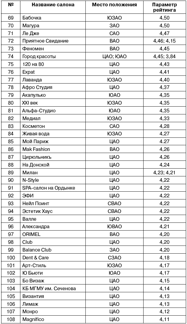 Салон красоты. От бизнес-плана до реального дохода Салон красоты. От бизнес-плана до реального дохода