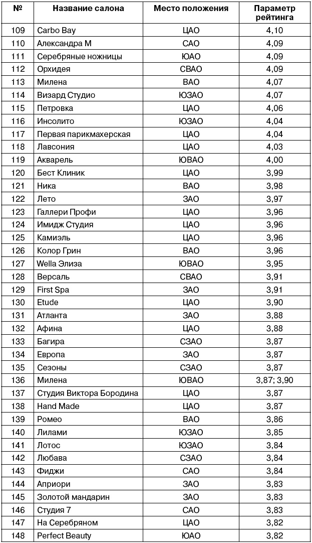 Салон красоты. От бизнес-плана до реального дохода Салон красоты. От бизнес-плана до реального дохода