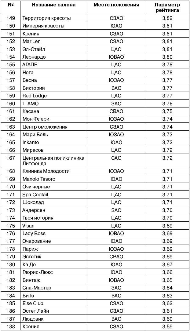 Салон красоты. От бизнес-плана до реального дохода Салон красоты. От бизнес-плана до реального дохода
