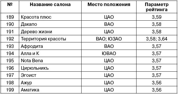 Салон красоты. От бизнес-плана до реального дохода Салон красоты. От бизнес-плана до реального дохода