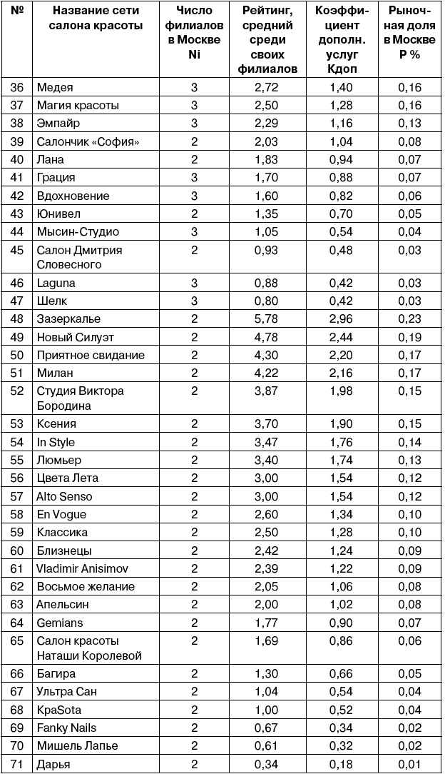 Салон красоты. От бизнес-плана до реального дохода Салон красоты. От бизнес-плана до реального дохода