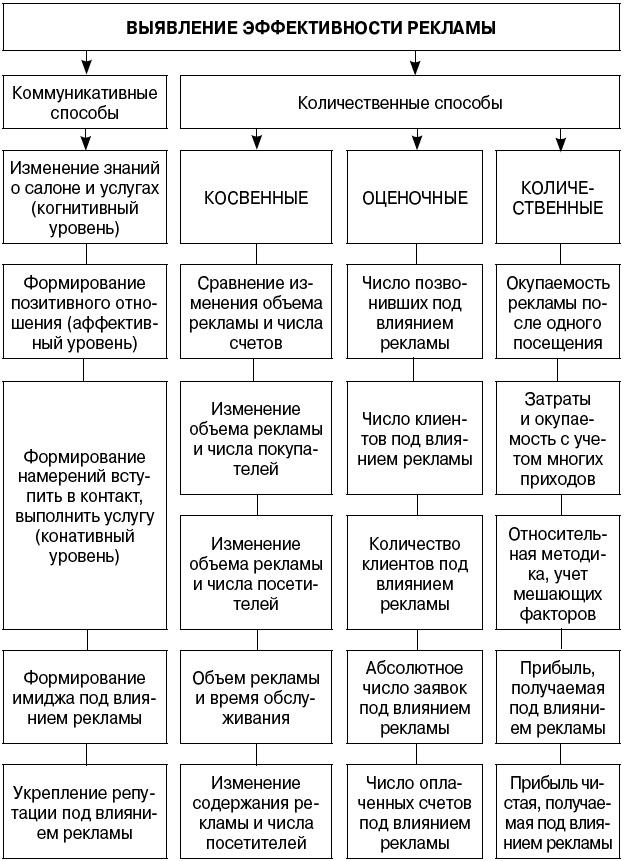 Салон красоты. От бизнес-плана до реального дохода Салон красоты. От бизнес-плана до реального дохода