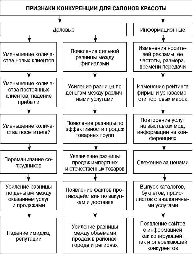 Салон красоты. От бизнес-плана до реального дохода Салон красоты. От бизнес-плана до реального дохода