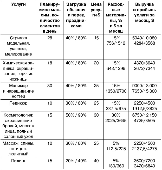 Салон красоты. От бизнес-плана до реального дохода Салон красоты. От бизнес-плана до реального дохода