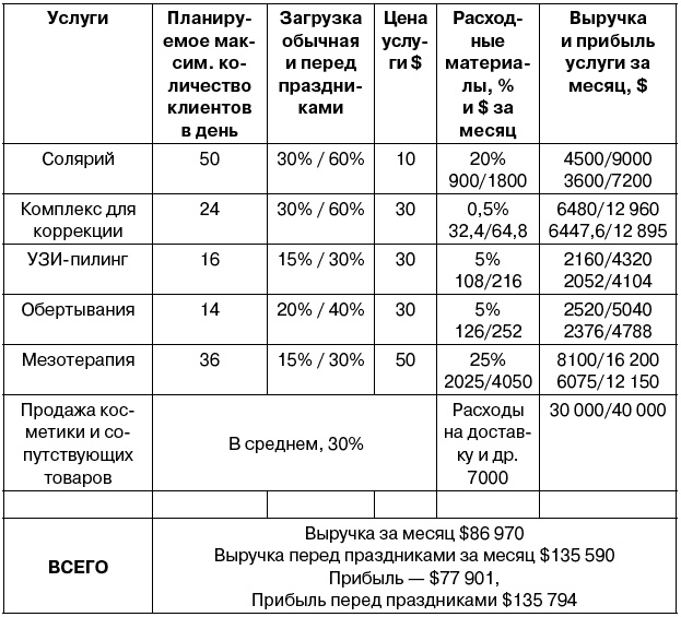 Салон красоты. От бизнес-плана до реального дохода Салон красоты. От бизнес-плана до реального дохода
