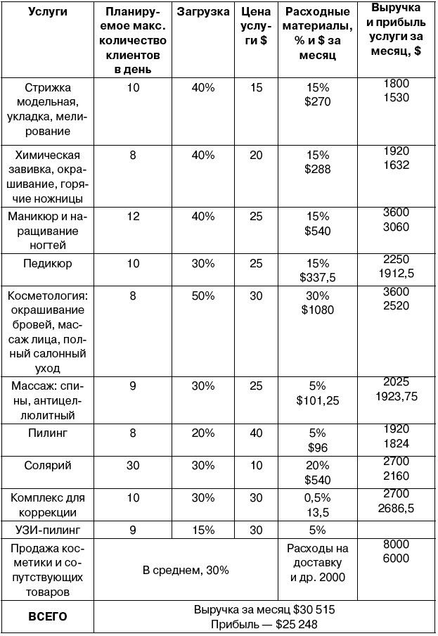 Салон красоты. От бизнес-плана до реального дохода Салон красоты. От бизнес-плана до реального дохода