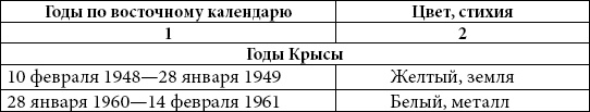 Астрология любви и отношений. Дата рождения подскажет, как встретить свою половину и создать крепкую семью Астрология любви и отношений. Дата рождения подскажет, как встретить свою половину и создать крепкую семью