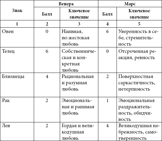 Астрология любви и отношений. Дата рождения подскажет, как встретить свою половину и создать крепкую семью Астрология любви и отношений. Дата рождения подскажет, как встретить свою половину и создать крепкую семью