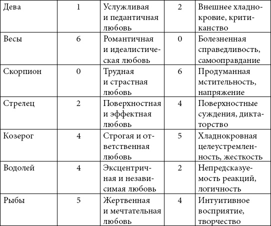 Астрология любви и отношений. Дата рождения подскажет, как встретить свою половину и создать крепкую семью Астрология любви и отношений. Дата рождения подскажет, как встретить свою половину и создать крепкую семью