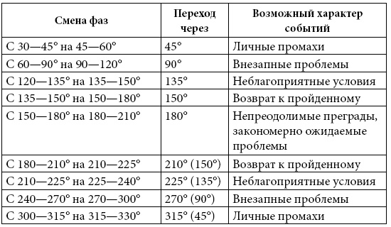 Астрология любви и отношений. Дата рождения подскажет, как встретить свою половину и создать крепкую семью Астрология любви и отношений. Дата рождения подскажет, как встретить свою половину и создать крепкую семью