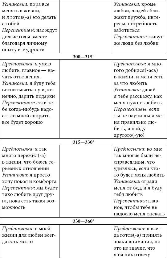 Астрология любви и отношений. Дата рождения подскажет, как встретить свою половину и создать крепкую семью Астрология любви и отношений. Дата рождения подскажет, как встретить свою половину и создать крепкую семью