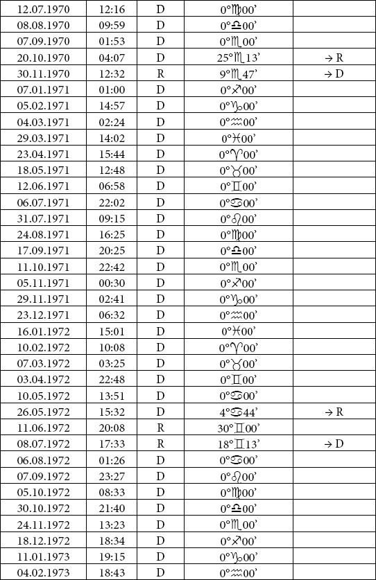 Астрология любви и отношений. Дата рождения подскажет, как встретить свою половину и создать крепкую семью