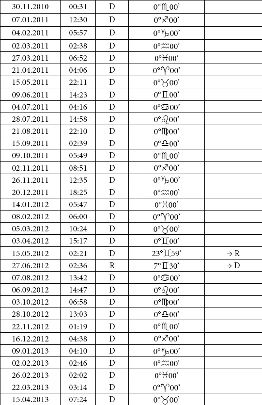 Астрология любви и отношений. Дата рождения подскажет, как встретить свою половину и создать крепкую семью