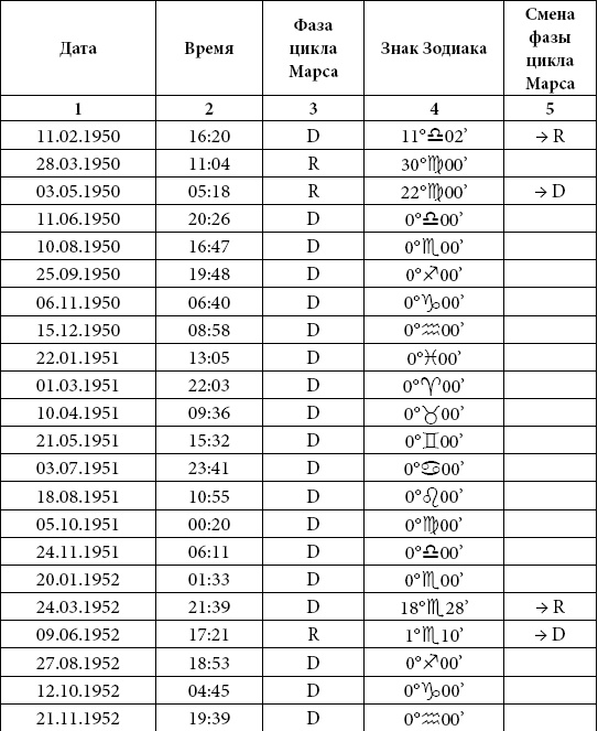 Астрология любви и отношений. Дата рождения подскажет, как встретить свою половину и создать крепкую семью Астрология любви и отношений. Дата рождения подскажет, как встретить свою половину и создать крепкую семью