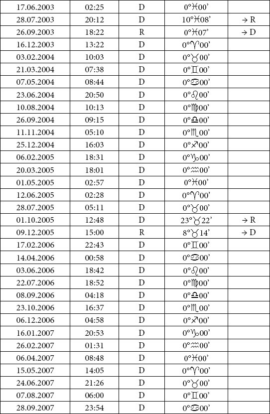 Астрология любви и отношений. Дата рождения подскажет, как встретить свою половину и создать крепкую семью Астрология любви и отношений. Дата рождения подскажет, как встретить свою половину и создать крепкую семью