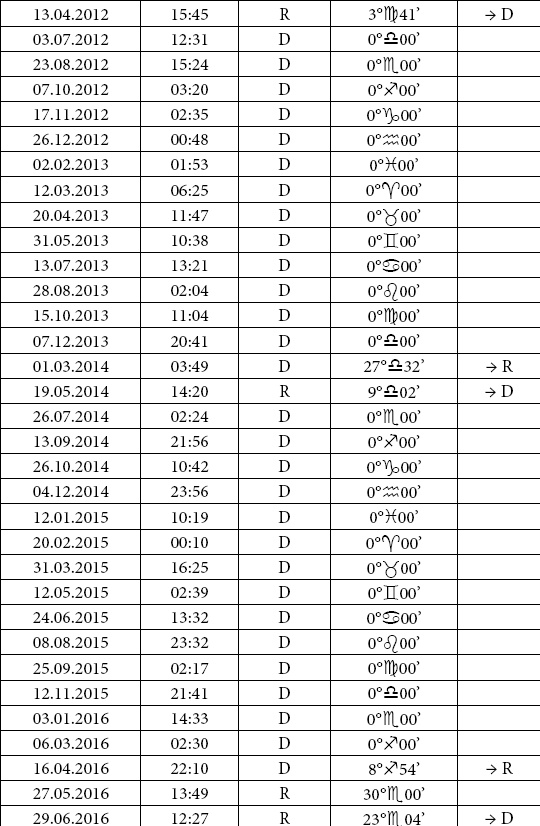 Астрология любви и отношений. Дата рождения подскажет, как встретить свою половину и создать крепкую семью Астрология любви и отношений. Дата рождения подскажет, как встретить свою половину и создать крепкую семью
