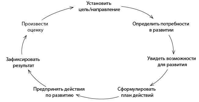 Продвижение себя Продвижение себя