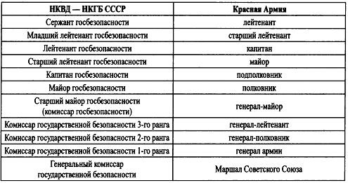 Начальники советской внешней разведки Начальники советской внешней разведки