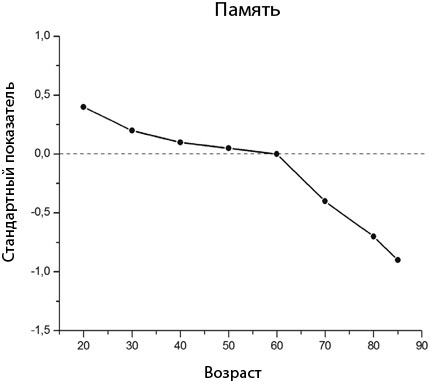 Мозг на пенсии. Научный взгляд на преклонный возраст Мозг на пенсии. Научный взгляд на преклонный возраст