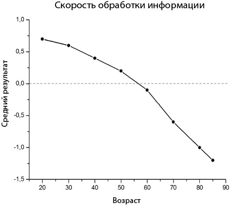 Мозг на пенсии. Научный взгляд на преклонный возраст Мозг на пенсии. Научный взгляд на преклонный возраст