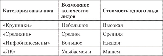 Лидогенерация. Клиентов много не бывает Лидогенерация. Клиентов много не бывает