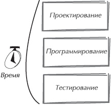 Искусство управления IT-проектами Искусство управления IT-проектами