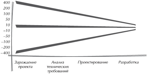 Искусство управления IT-проектами Искусство управления IT-проектами