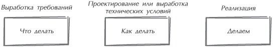 Искусство управления IT-проектами Искусство управления IT-проектами