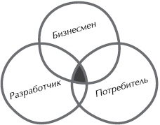Искусство управления IT-проектами Искусство управления IT-проектами
