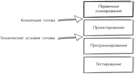 Искусство управления IT-проектами Искусство управления IT-проектами